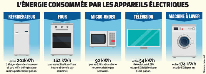 appareils électriques